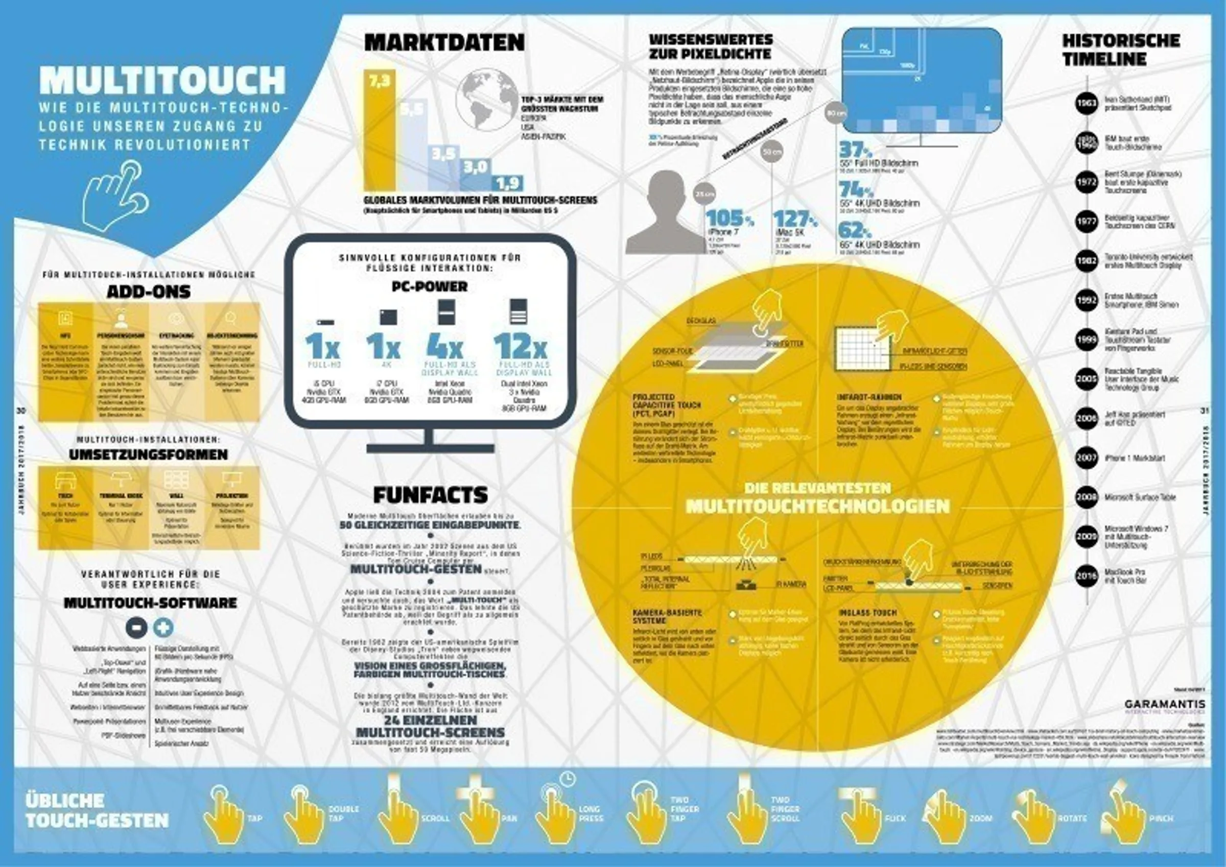 Digital Signage Trends und neue Marktdaten - invidis Jahrbuch 2017-2018 erschienen