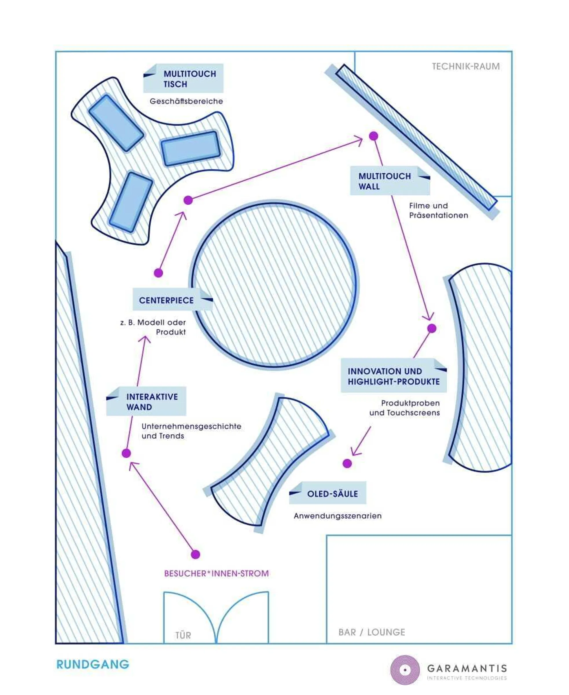 Showroom Raumkonzept für große Flächen - Garamantis