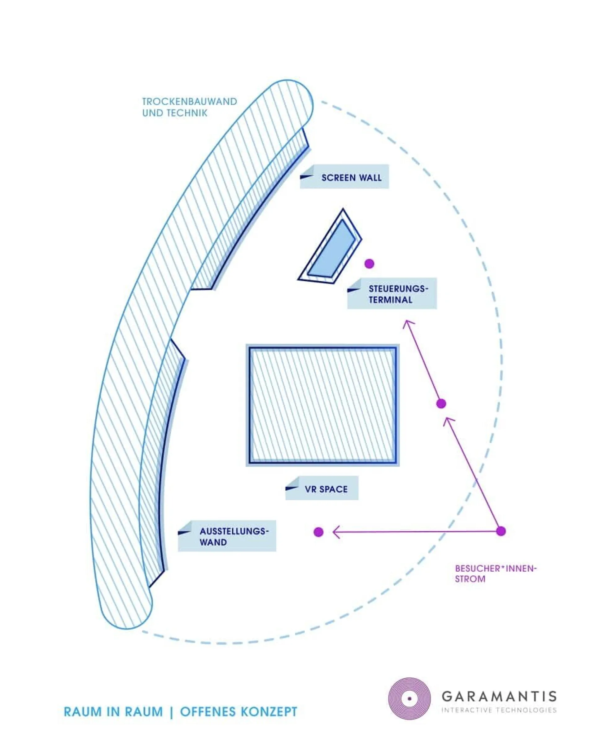 Showroom Raumkonzept Raum-in-Raum - Garamantis