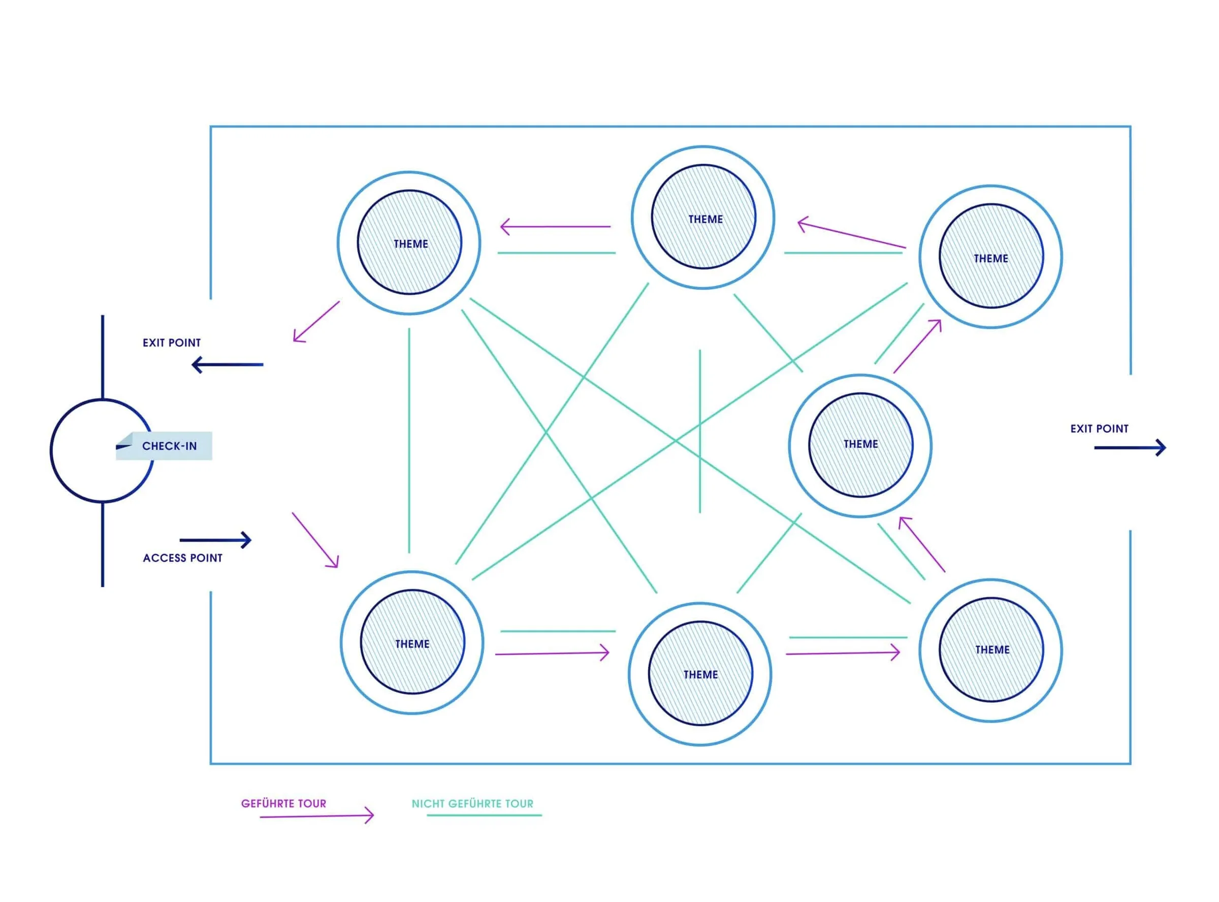 Grafik - geführte Tour vs eigenständiges Erkunden im Showroom