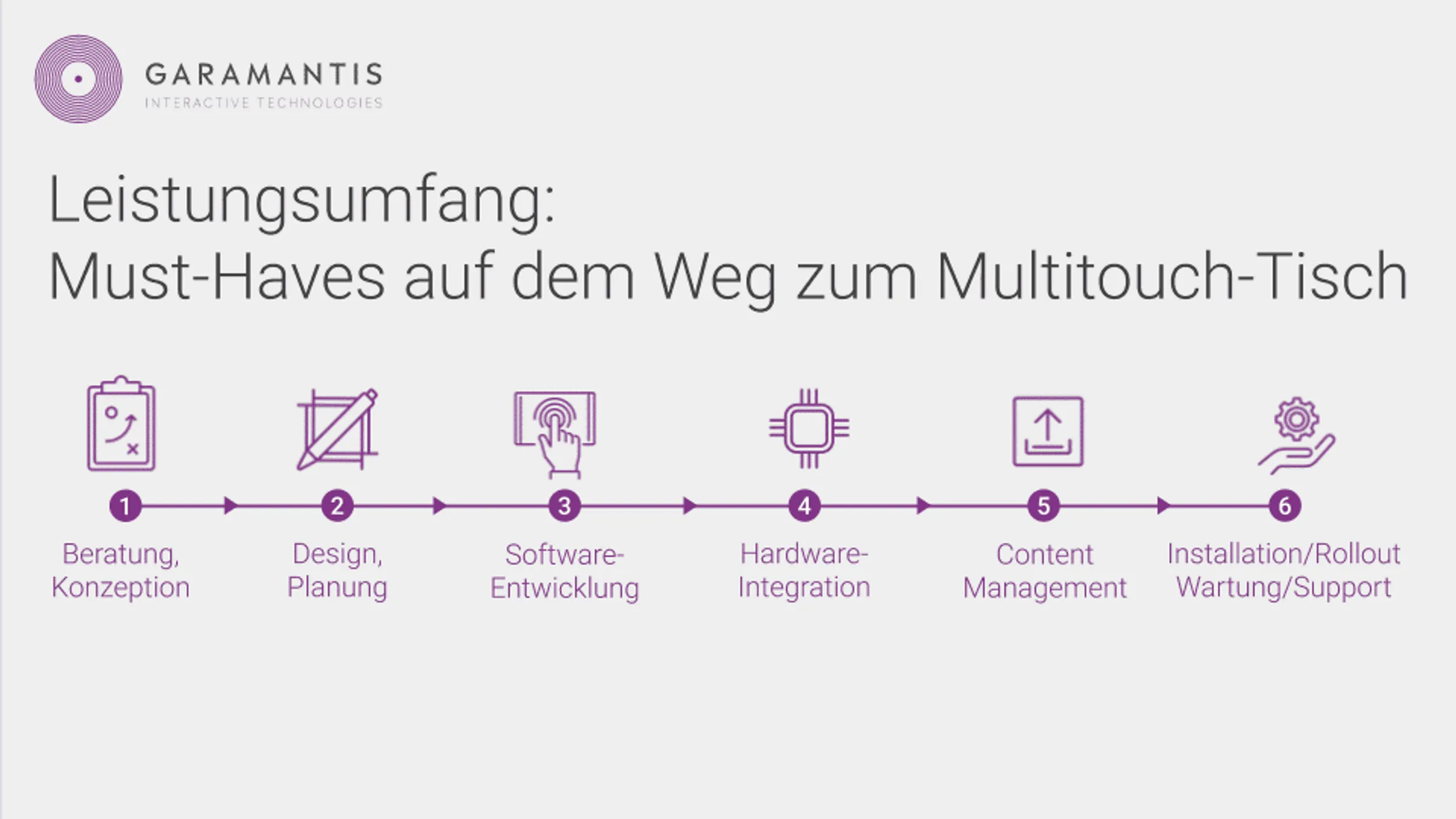Leistungsumfang Anbieter Multitouch-Tisch