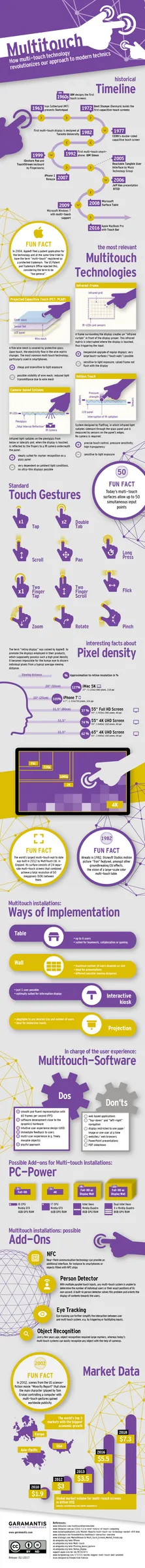 Multitouch Infographic