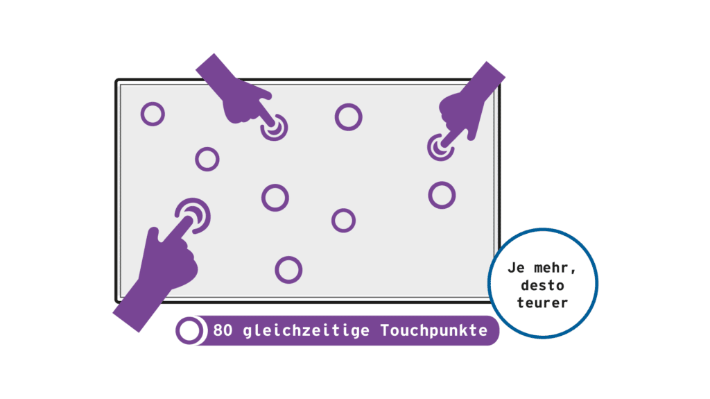 Multitouch table price – number of touch points Multitouch table price - number of touch points