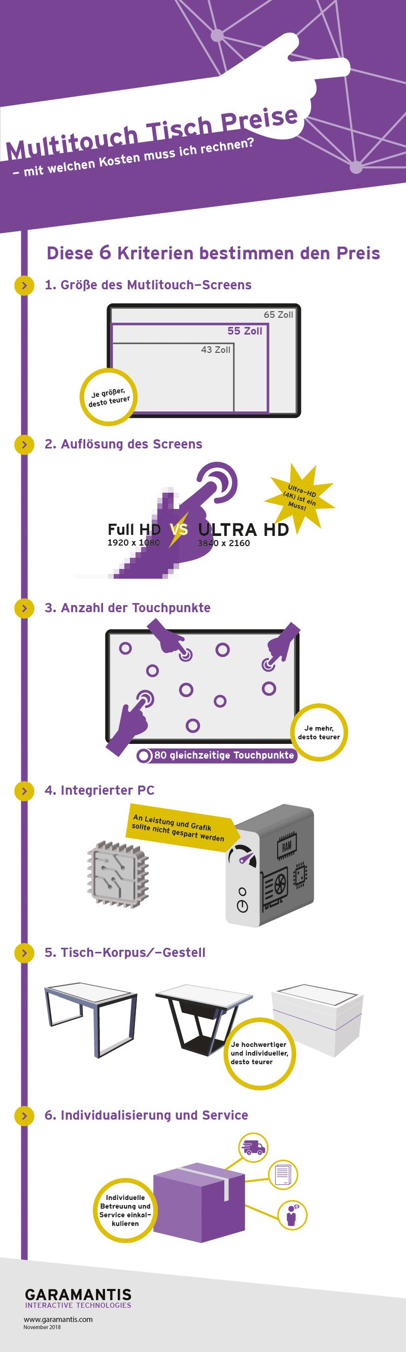 Multitouch Tisch Preis Infografik