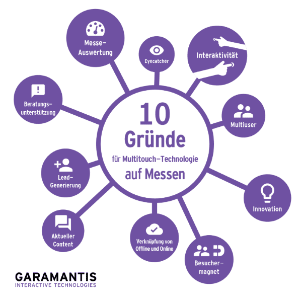 10 Gründe für Multitouch-Technologie auf Messen
