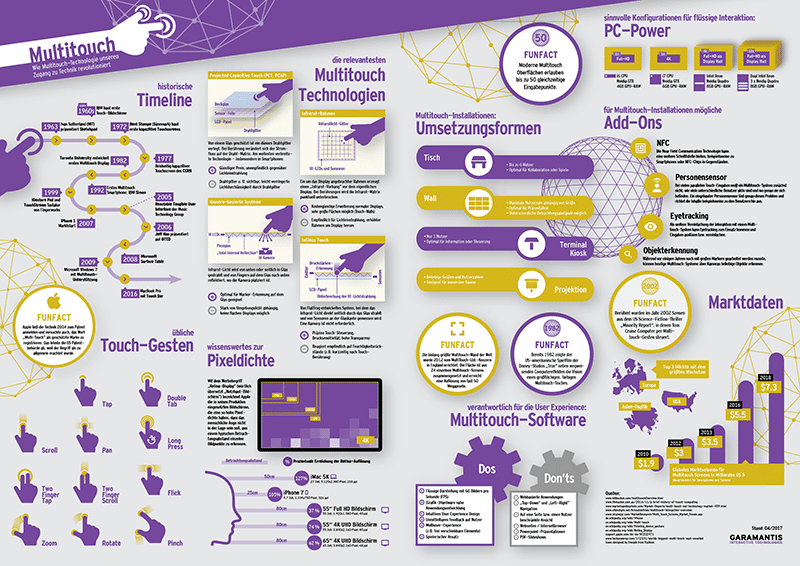 Multitouch Technologie Infografik A3 Vorschau