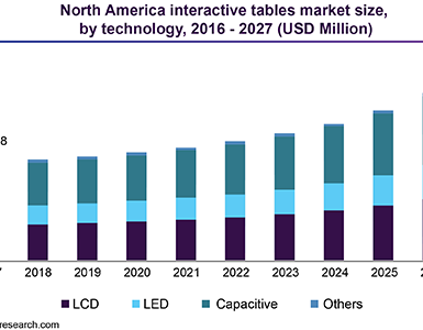 Market volume of $15bn expected for interactive tables by 2027