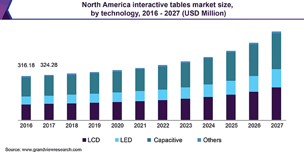 Marktvolumen von 15 Mrd Dollar für interaktive Tische bis 2027 erwartet