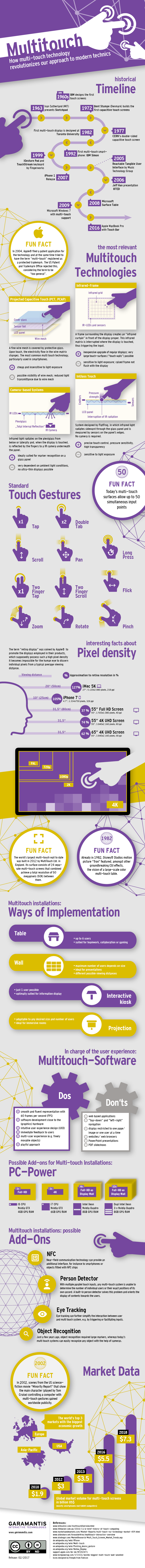 Multitouch Infographic